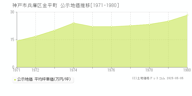 神戸市兵庫区金平町の地価公示推移グラフ 