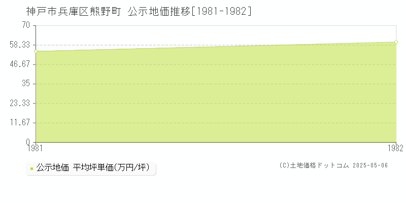 神戸市兵庫区熊野町の地価公示推移グラフ 
