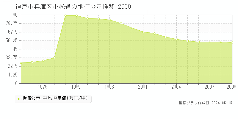 神戸市兵庫区小松通の地価公示推移グラフ 