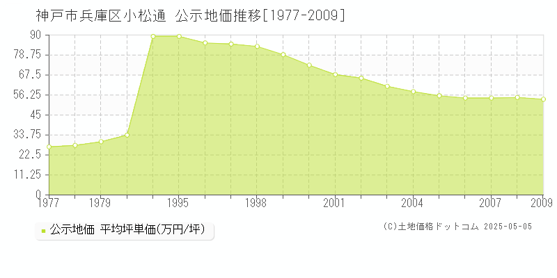 小松通(神戸市兵庫区)の公示地価推移グラフ(坪単価)[1977-2009年]