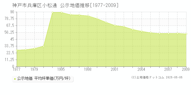 神戸市兵庫区小松通の地価公示推移グラフ 