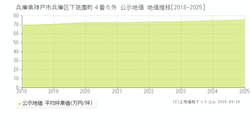 兵庫県神戸市兵庫区下祇園町４番５外 公示地価 地価推移[2018-2025]