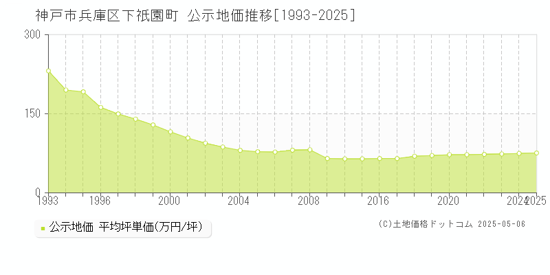 下祇園町(神戸市兵庫区)の公示地価推移グラフ(坪単価)[1993-2025年]