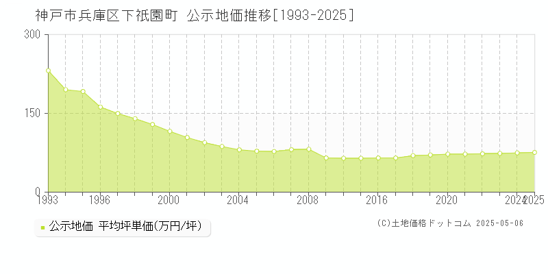 神戸市兵庫区下祇園町の地価公示推移グラフ 