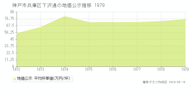 神戸市兵庫区下沢通の地価公示推移グラフ 