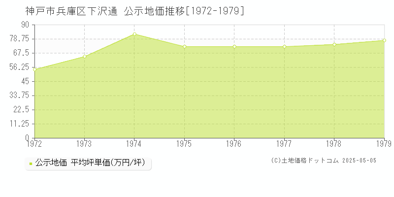 下沢通(神戸市兵庫区)の公示地価推移グラフ(坪単価)[1972-1979年]
