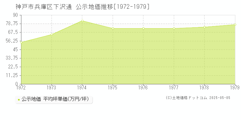 神戸市兵庫区下沢通の地価公示推移グラフ 