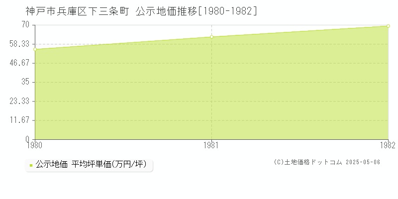 下三条町(神戸市兵庫区)の公示地価推移グラフ(坪単価)[1980-1982年]