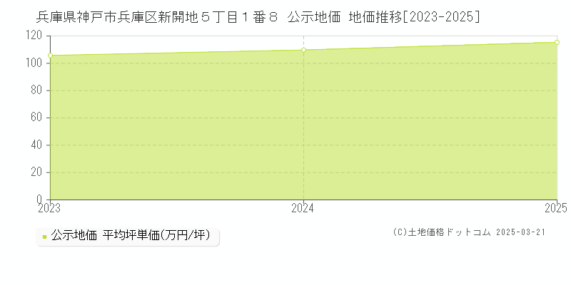 兵庫県神戸市兵庫区新開地５丁目１番８ 公示地価 地価推移[2023-2025]