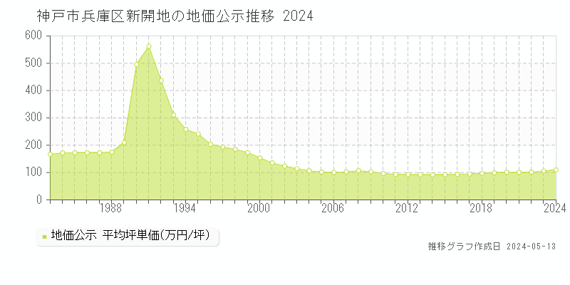 神戸市兵庫区新開地の地価公示推移グラフ 