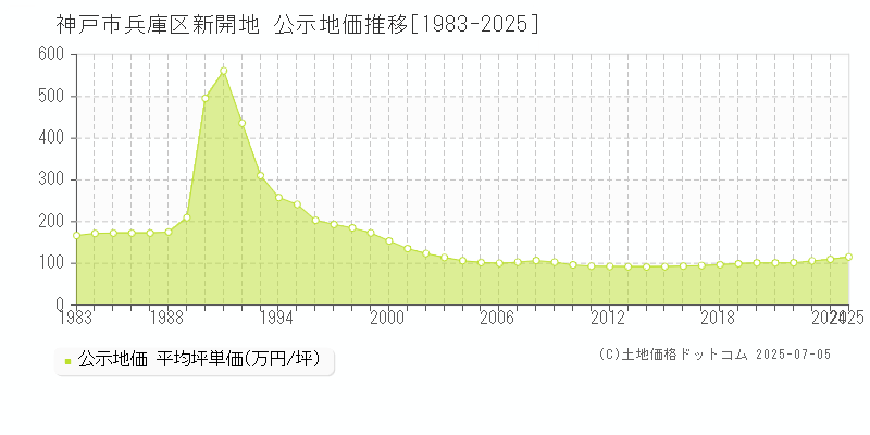 新開地(神戸市兵庫区)の公示地価推移グラフ(坪単価)[1983-2025年]