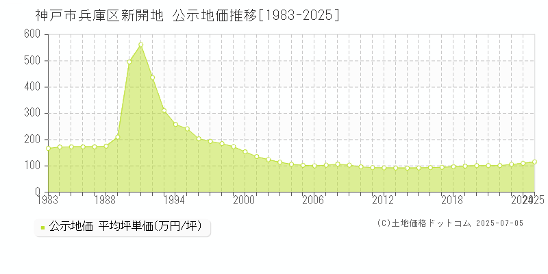 神戸市兵庫区新開地の地価公示推移グラフ 