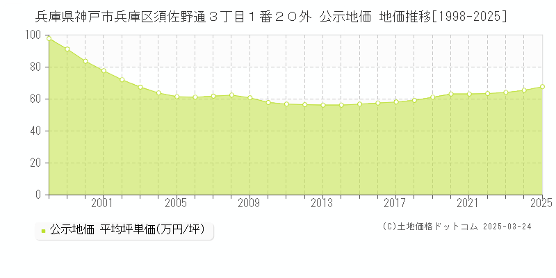 兵庫県神戸市兵庫区須佐野通３丁目１番２０外 公示地価 地価推移[1998-2025]