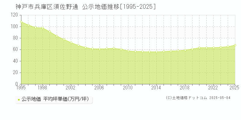 須佐野通(神戸市兵庫区)の公示地価推移グラフ(坪単価)[1995-2025年]