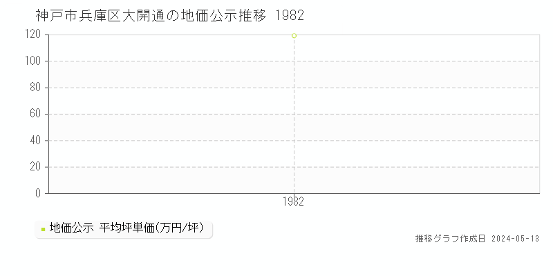 神戸市兵庫区大開通の地価公示推移グラフ 