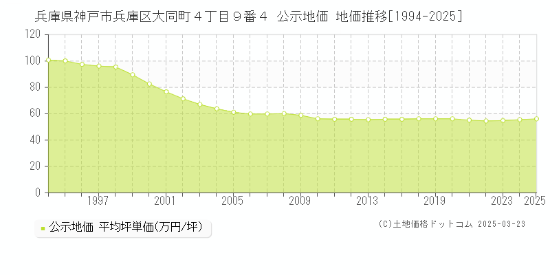 兵庫県神戸市兵庫区大同町４丁目９番４ 公示地価 地価推移[1994-2025]