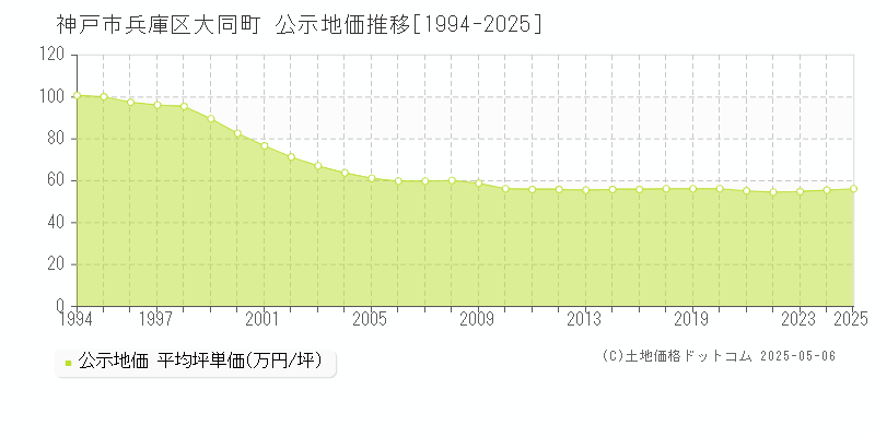 大同町(神戸市兵庫区)の公示地価推移グラフ(坪単価)[1994-2025年]
