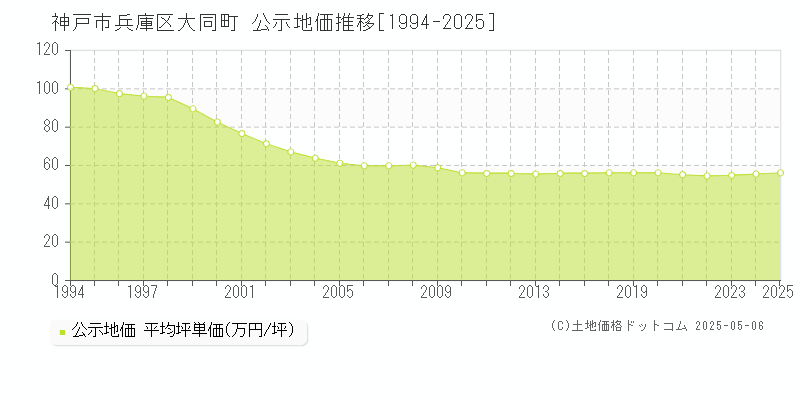 神戸市兵庫区大同町の地価公示推移グラフ 