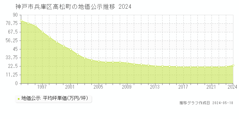 神戸市兵庫区高松町の地価公示推移グラフ 