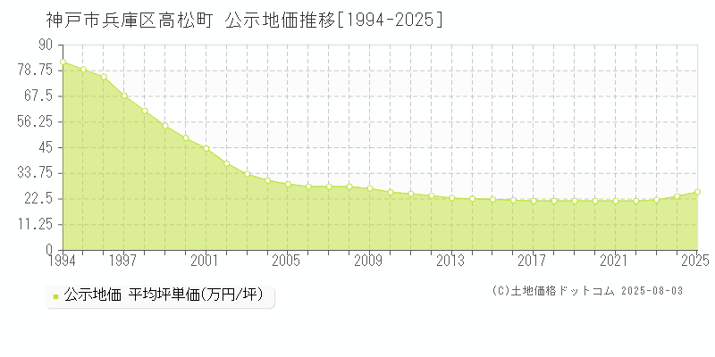 高松町(神戸市兵庫区)の公示地価推移グラフ(坪単価)[1994-2025年]