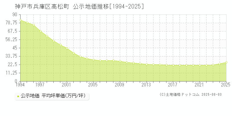 神戸市兵庫区高松町の地価公示推移グラフ 