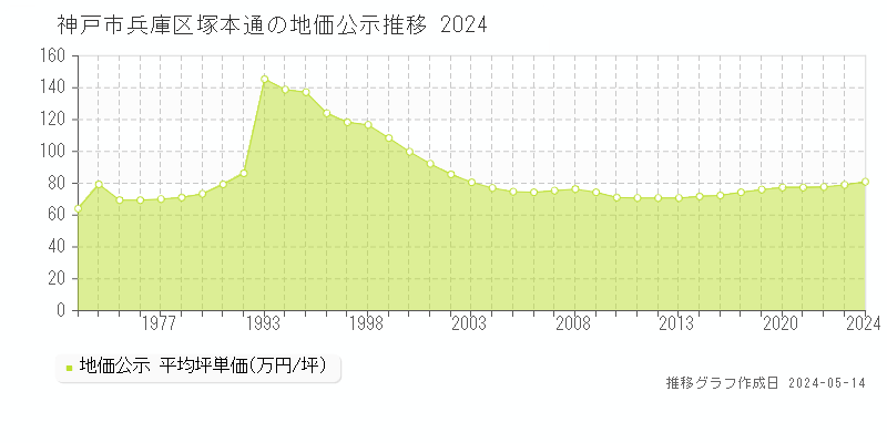 神戸市兵庫区塚本通の地価公示推移グラフ 