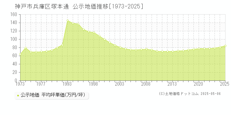 塚本通(神戸市兵庫区)の公示地価推移グラフ(坪単価)[1973-2025年]