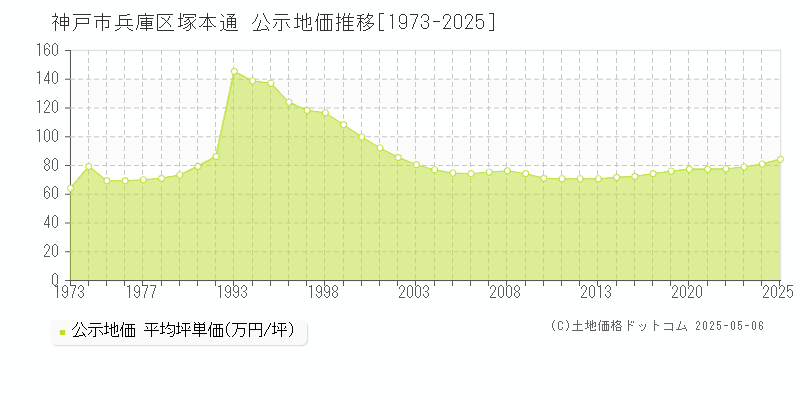 神戸市兵庫区塚本通の地価公示推移グラフ 