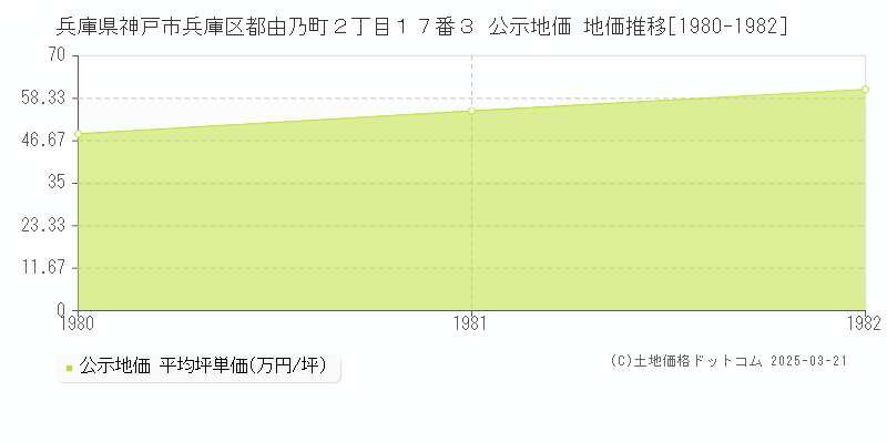 兵庫県神戸市兵庫区都由乃町２丁目１７番３ 公示地価 地価推移[1980-1982]