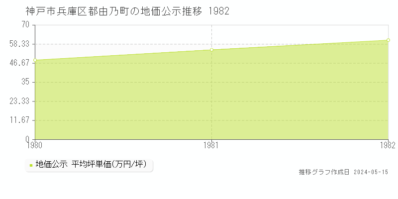 神戸市兵庫区都由乃町の地価公示推移グラフ 