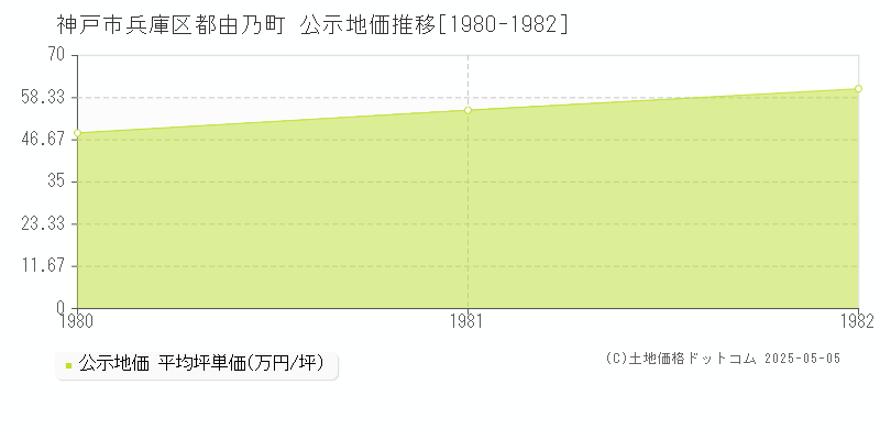 都由乃町(神戸市兵庫区)の公示地価推移グラフ(坪単価)[1980-1982年]