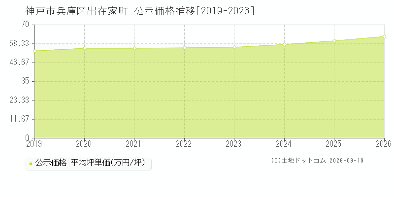 神戸市兵庫区出在家町の公示価格推移グラフ(坪単価)[2019-2026年]
