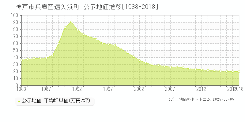 遠矢浜町(神戸市兵庫区)の公示地価推移グラフ(坪単価)[1983-2018年]