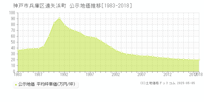 神戸市兵庫区遠矢浜町の地価公示推移グラフ 