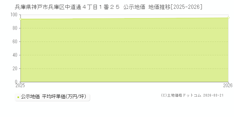 兵庫県神戸市兵庫区中道通４丁目１番２５ 公示地価 地価推移[2025-2026]