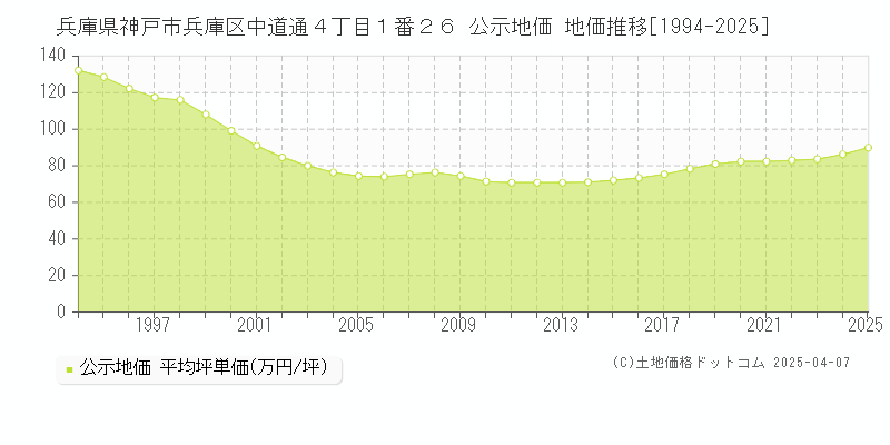 兵庫県神戸市兵庫区中道通４丁目１番２６ 公示地価 地価推移[1994-2025]