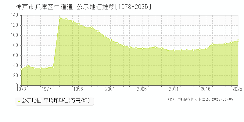 中道通(神戸市兵庫区)の公示地価推移グラフ(坪単価)[1973-2025年]