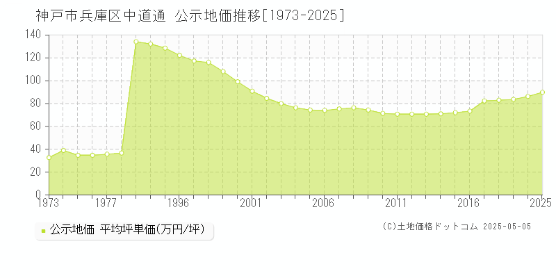 神戸市兵庫区中道通の地価公示推移グラフ 