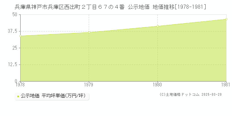 兵庫県神戸市兵庫区西出町２丁目６７の４番 公示地価 地価推移[1978-1981]
