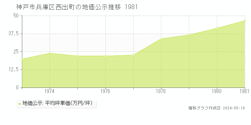 神戸市兵庫区西出町の地価公示推移グラフ 