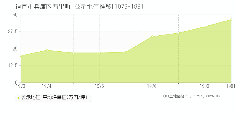 西出町(神戸市兵庫区)の公示地価推移グラフ(坪単価)[1973-1981年]
