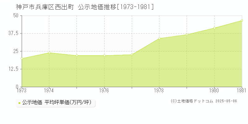 神戸市兵庫区西出町の地価公示推移グラフ 