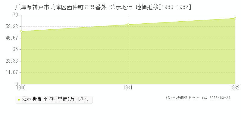 兵庫県神戸市兵庫区西仲町３８番外 公示地価 地価推移[1980-1982]