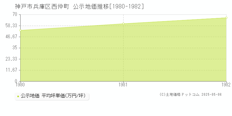 西仲町(神戸市兵庫区)の公示地価推移グラフ(坪単価)[1980-1982年]