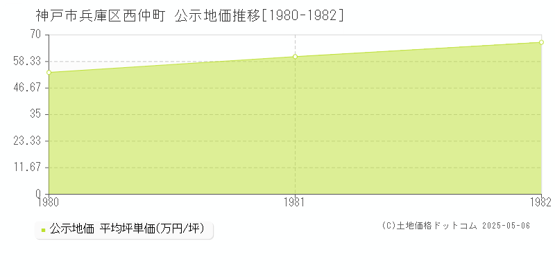 神戸市兵庫区西仲町の地価公示推移グラフ 