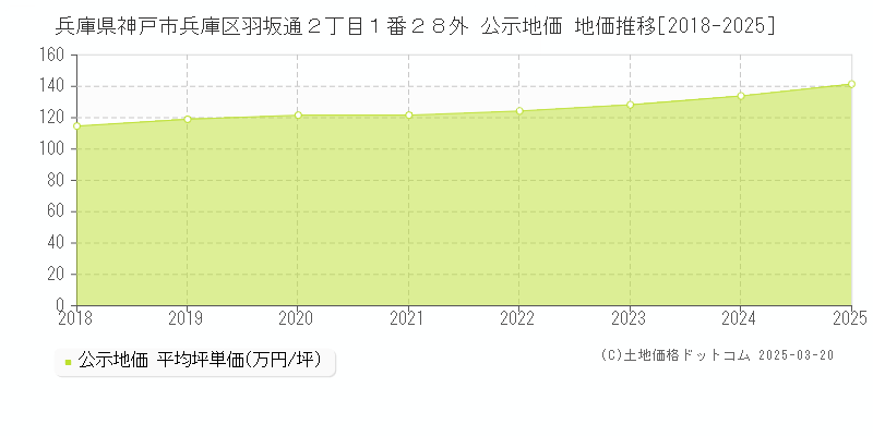 兵庫県神戸市兵庫区羽坂通２丁目１番２８外 公示地価 地価推移[2018-2025]