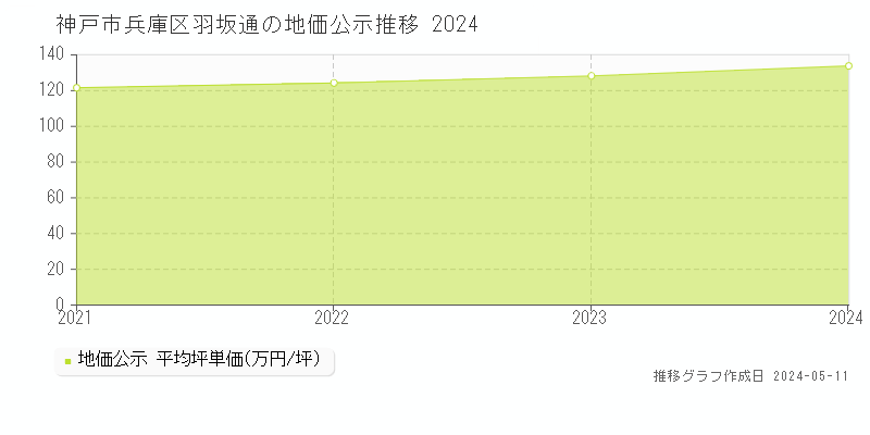 神戸市兵庫区羽坂通の地価公示推移グラフ 