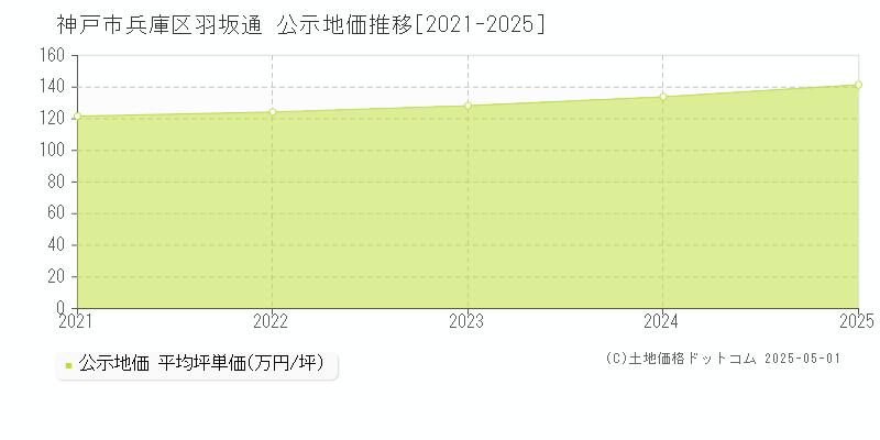 羽坂通(神戸市兵庫区)の公示地価推移グラフ(坪単価)[2021-2025年]