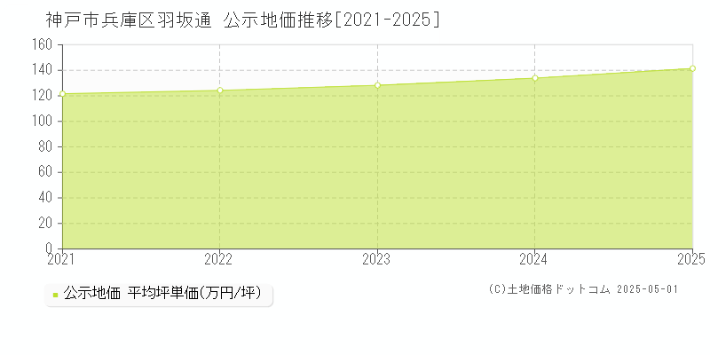 神戸市兵庫区羽坂通の地価公示推移グラフ 