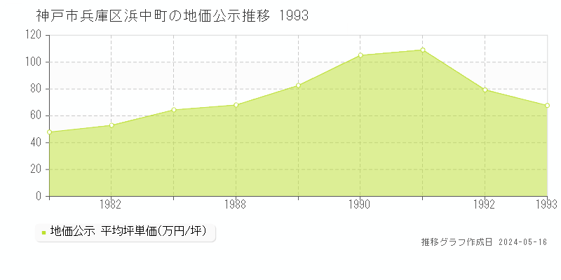 神戸市兵庫区浜中町の地価公示推移グラフ 